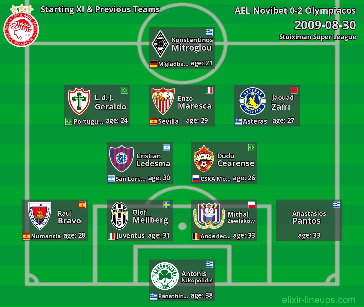 Olympiacos Starting XI & Previous Teams 2009-08-30