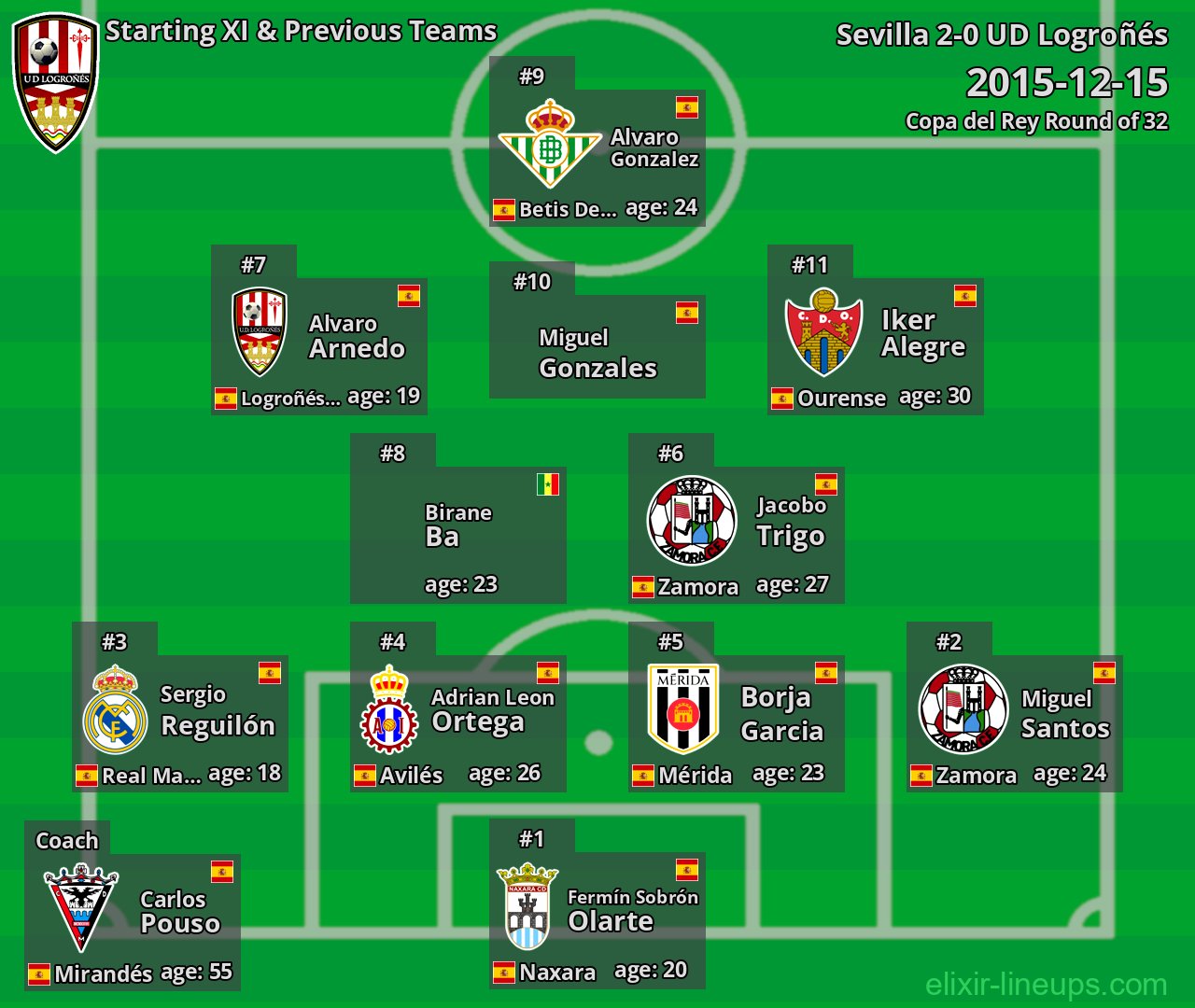 UD Logroñés Starting XI & Previous Teams 2015-12-15