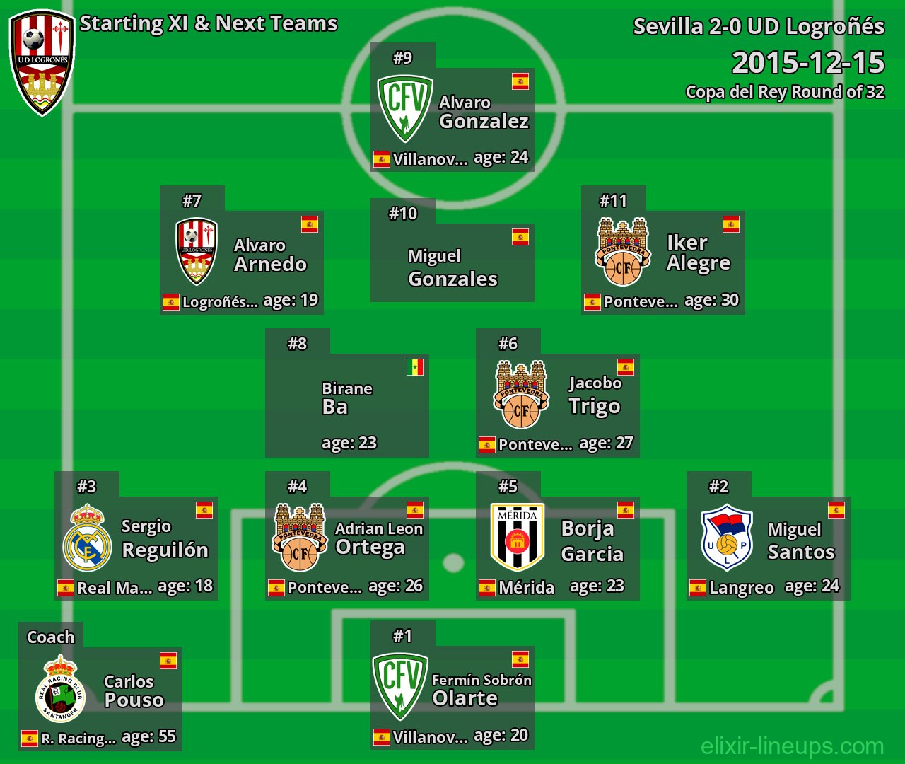 UD Logroñés Starting XI & Next Teams 2015-12-15