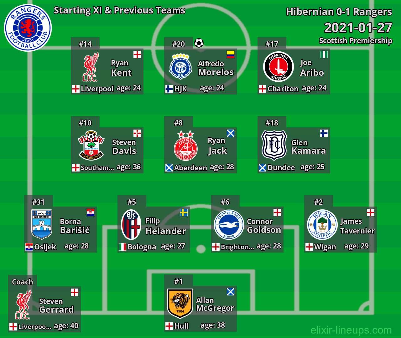 Rangers Starting XI & Previous Teams 2021-01-27