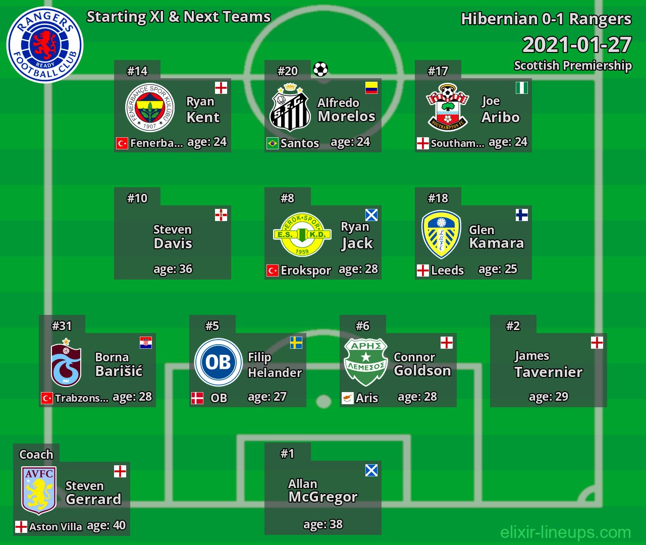 Rangers Starting XI & Next Teams 2021-01-27