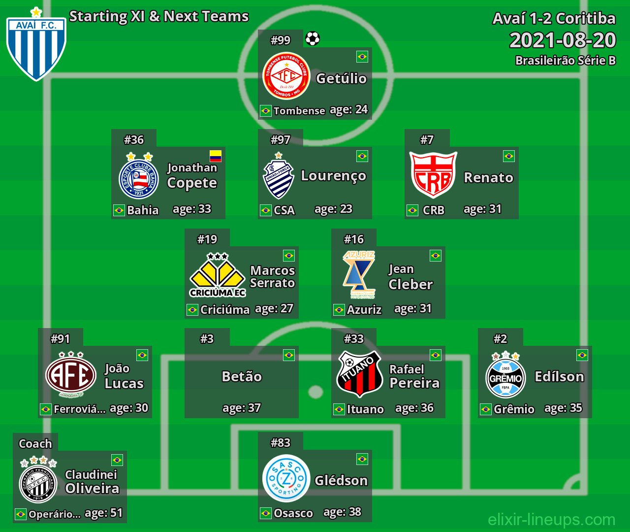 Avaí Starting XI & Next Teams 2021-08-20