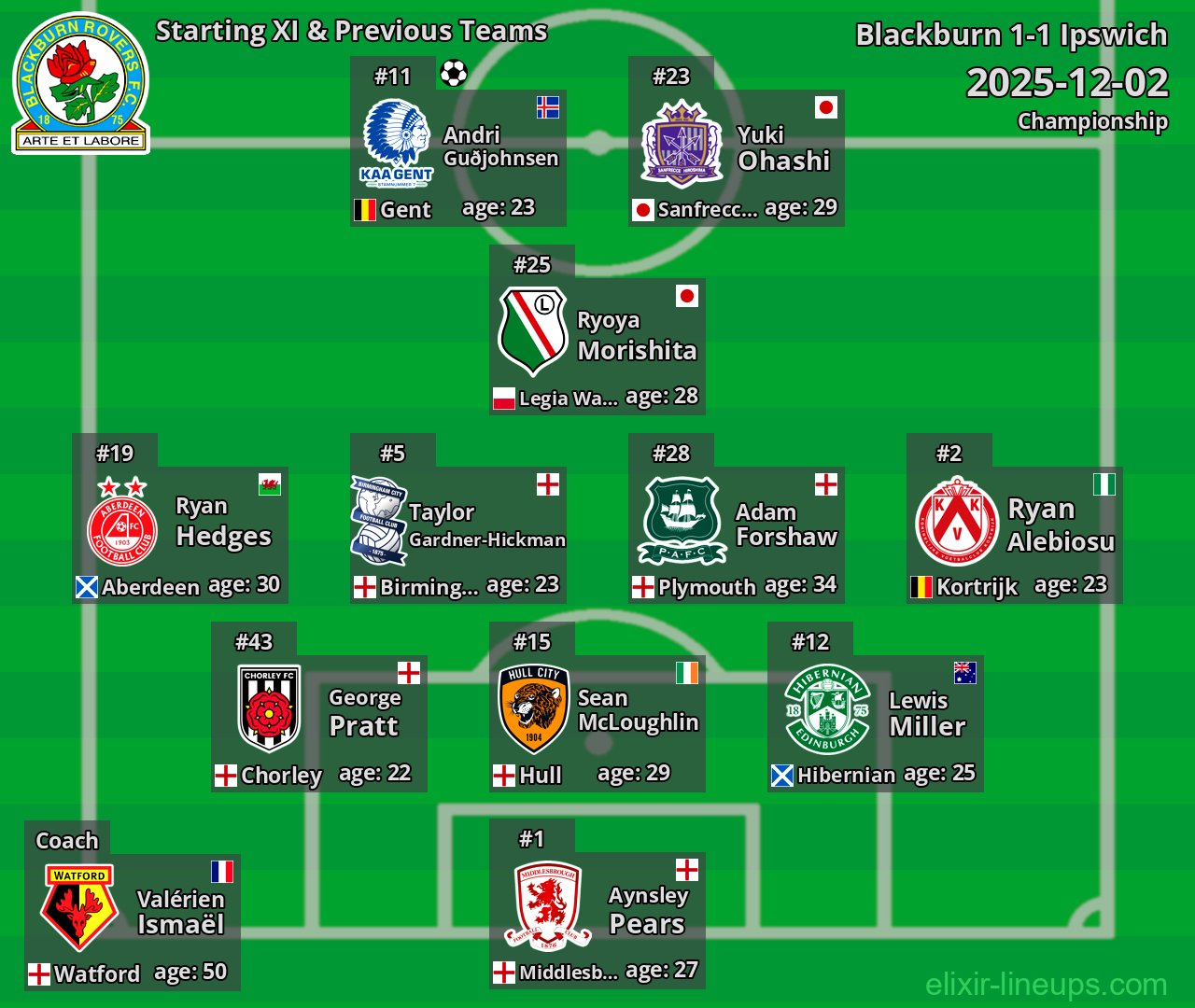 Blackburn Starting XI & Previous Teams 2025-12-02