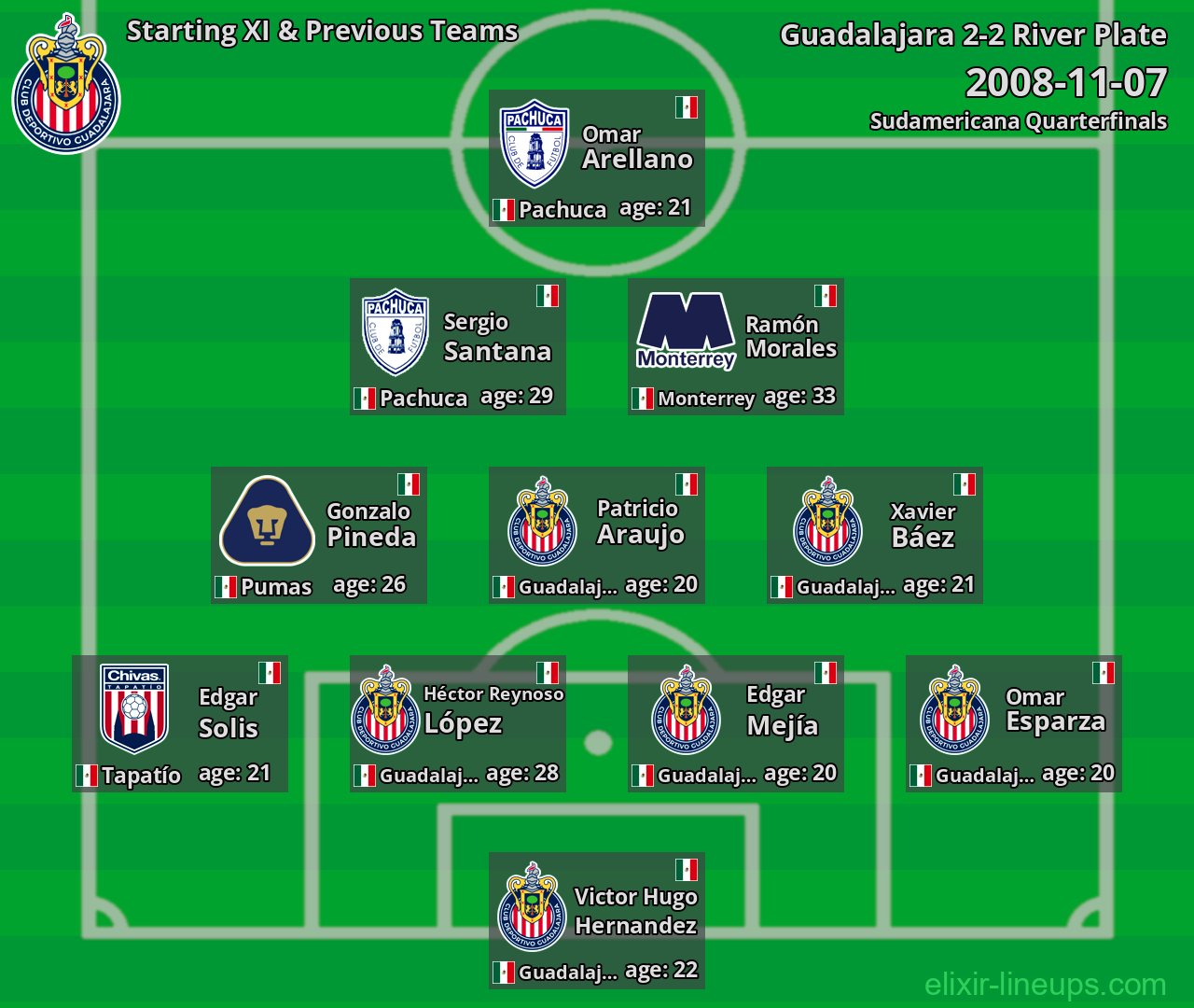 Guadalajara Starting XI & Previous Teams 2008-11-07