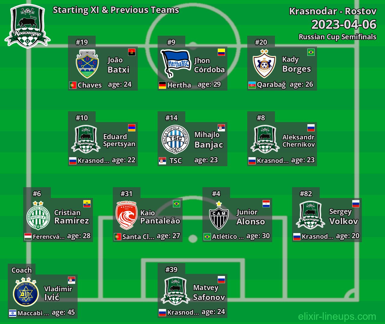 Krasnodar Starting XI & Previous Teams 2023-04-06