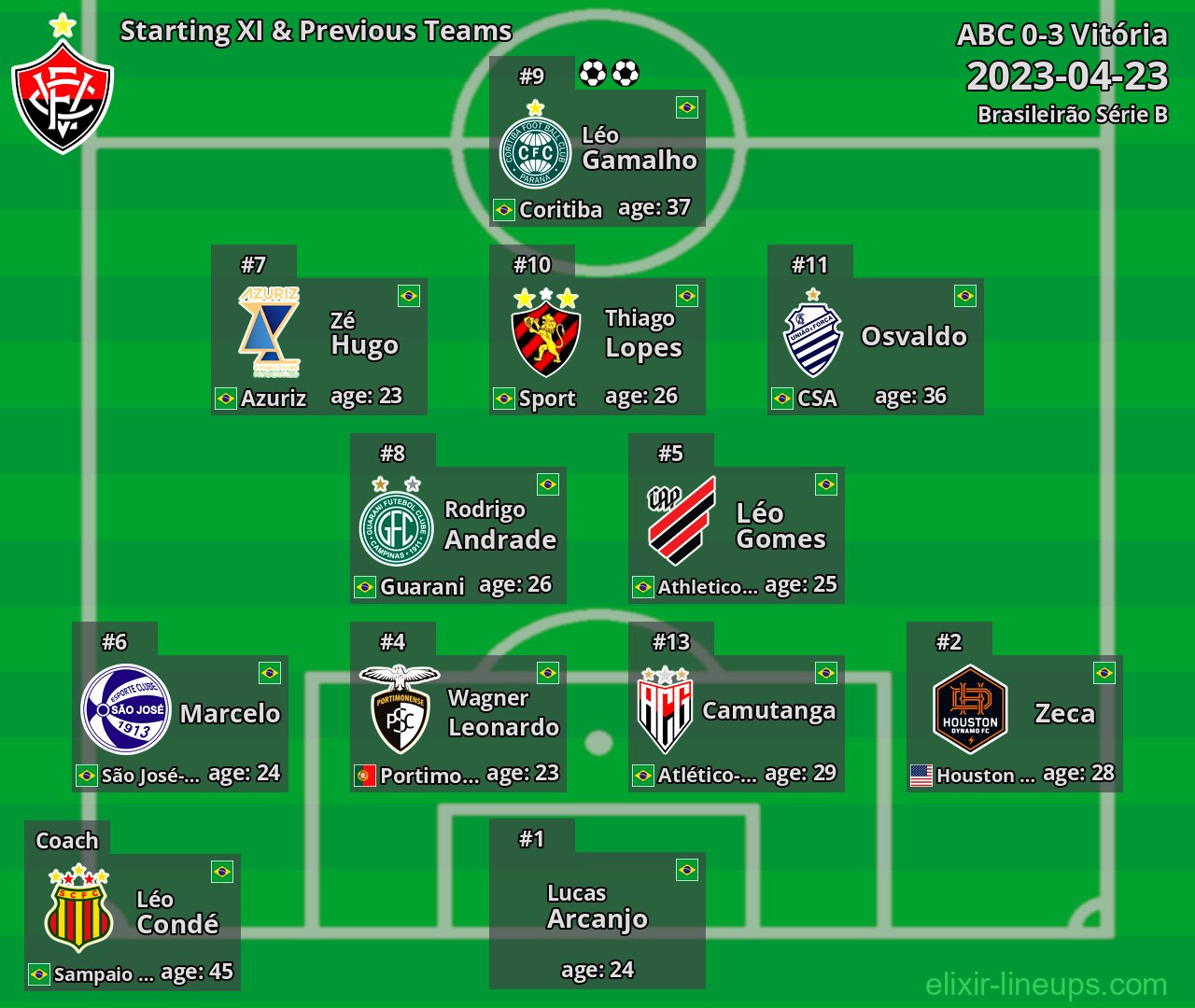 Vitória Starting XI & Previous Teams 2023-04-23