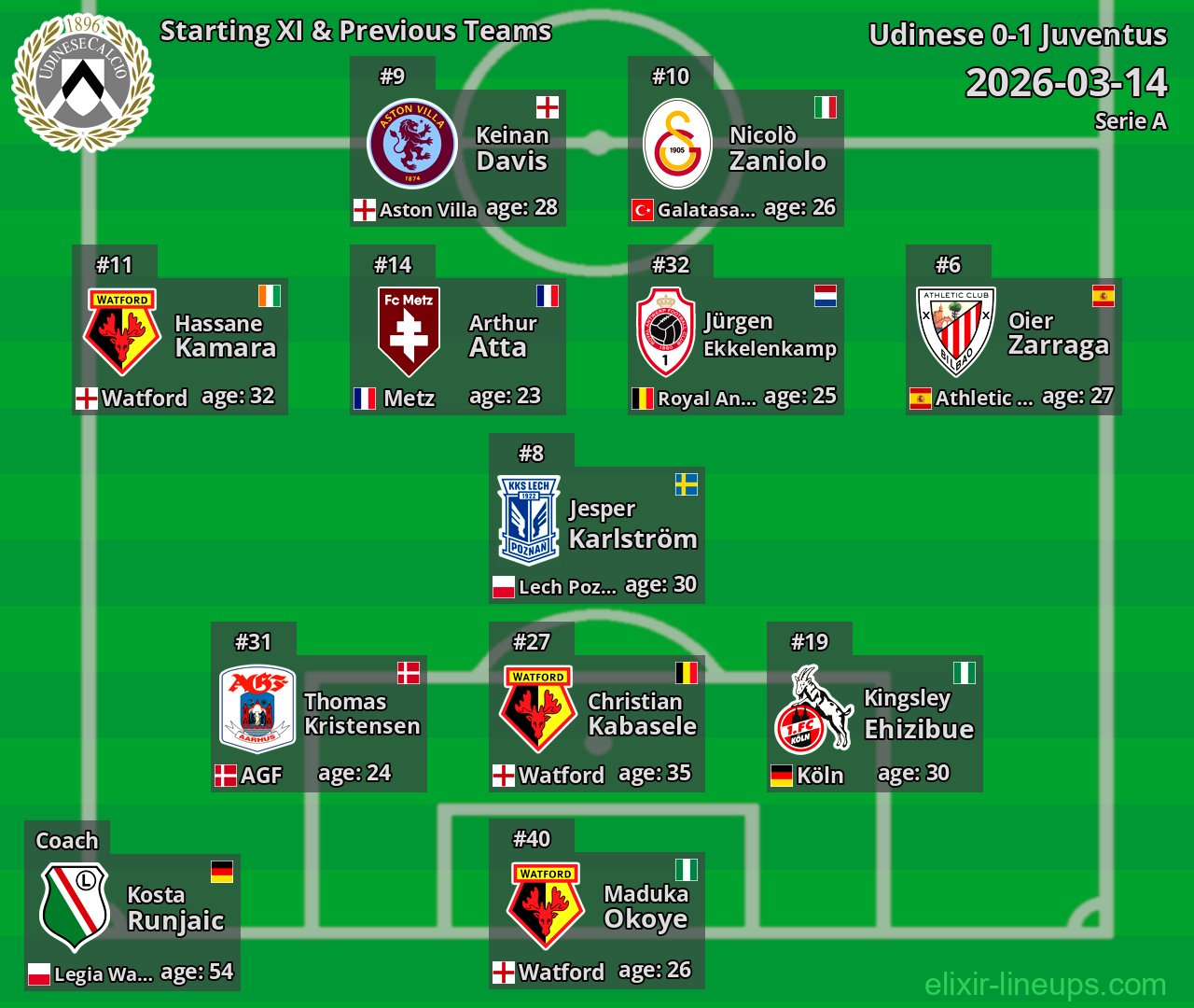 Udinese Starting XI & Previous Teams 2026-03-14