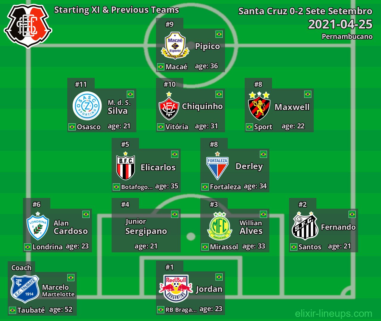Santa Cruz Starting XI & Previous Teams 2021-04-25