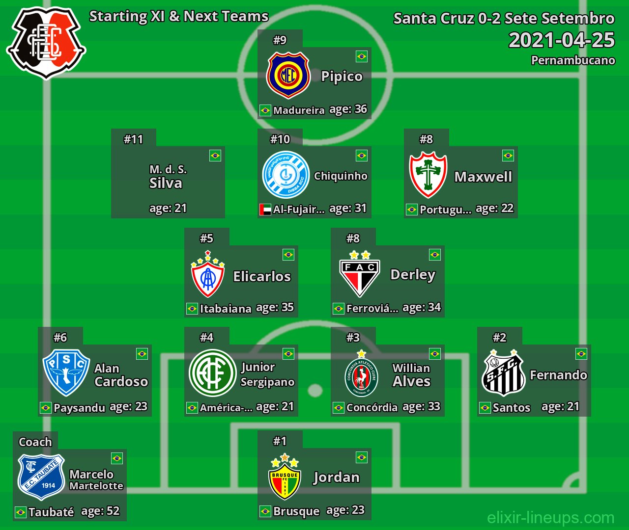 Santa Cruz Starting XI & Next Teams 2021-04-25