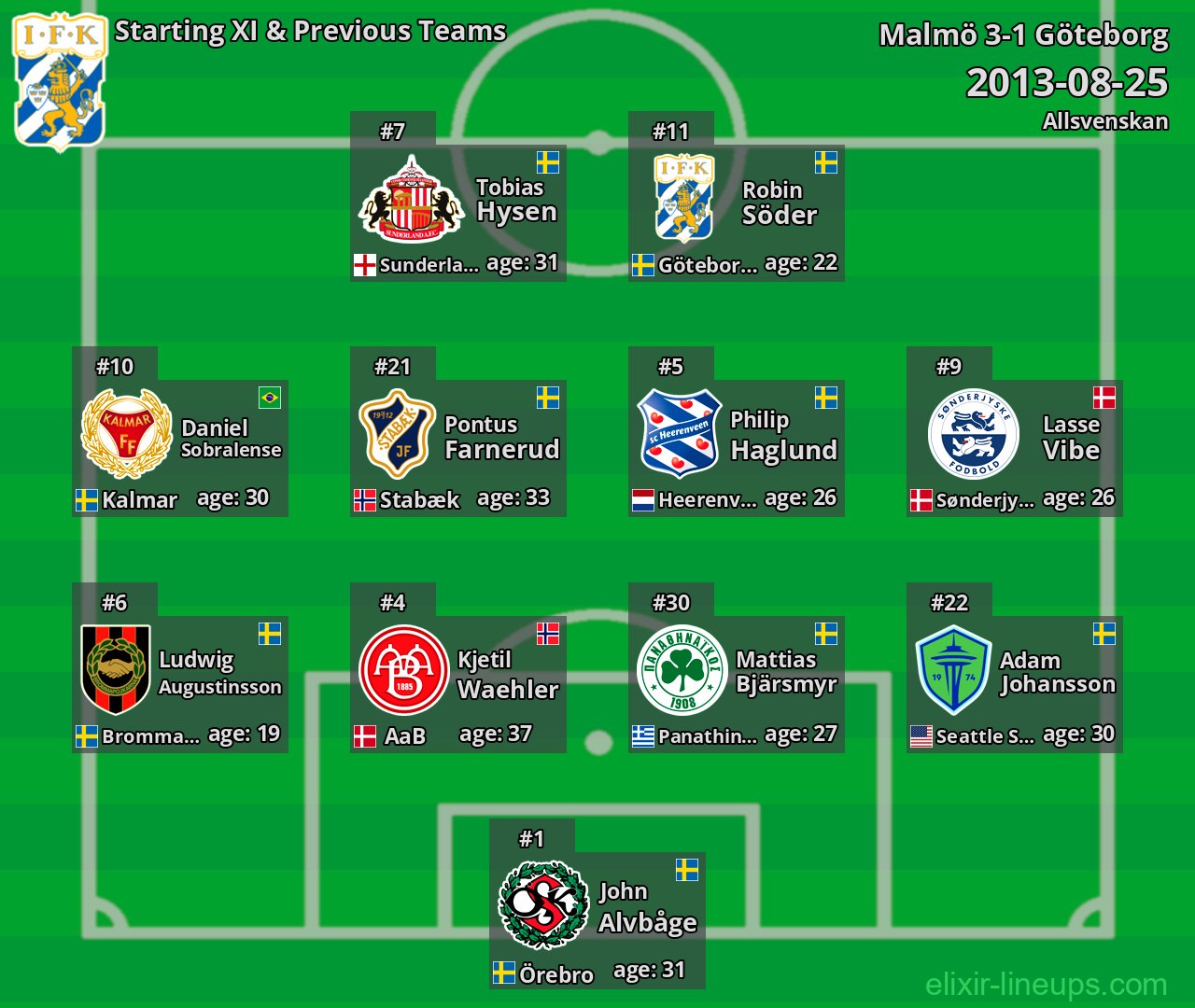 Göteborg Starting XI & Previous Teams 2013-08-25
