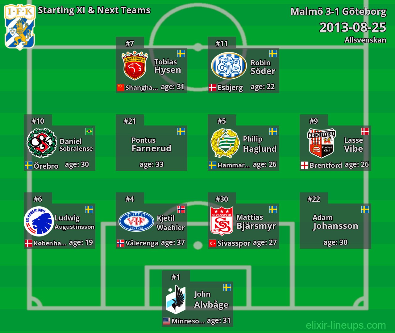 Göteborg Starting XI & Next Teams 2013-08-25