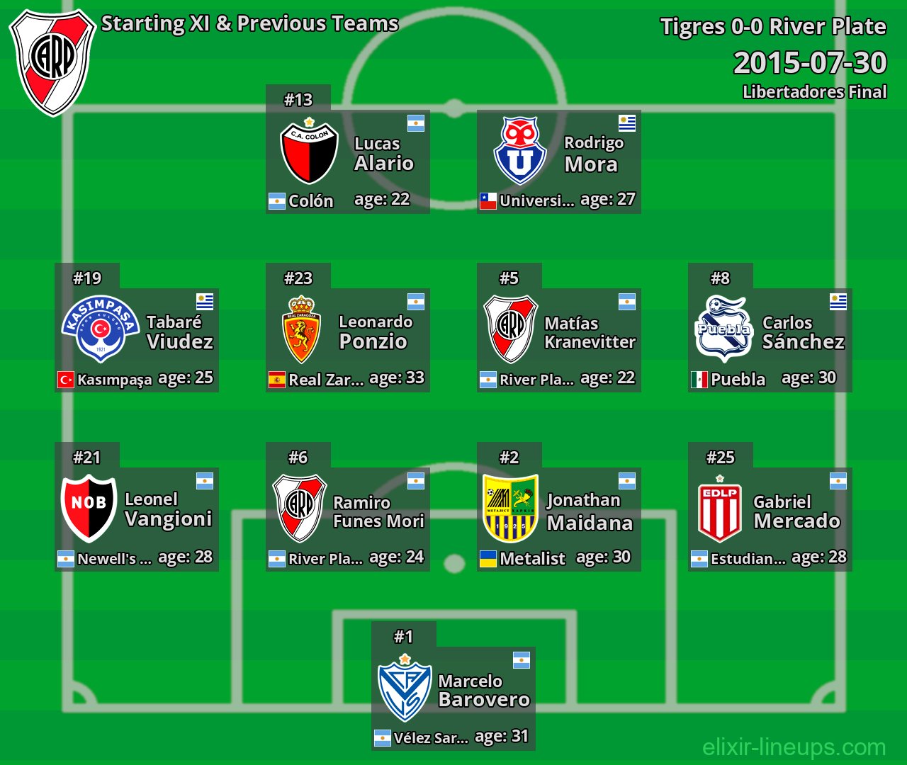 River Plate Starting XI & Previous Teams 2015-07-30