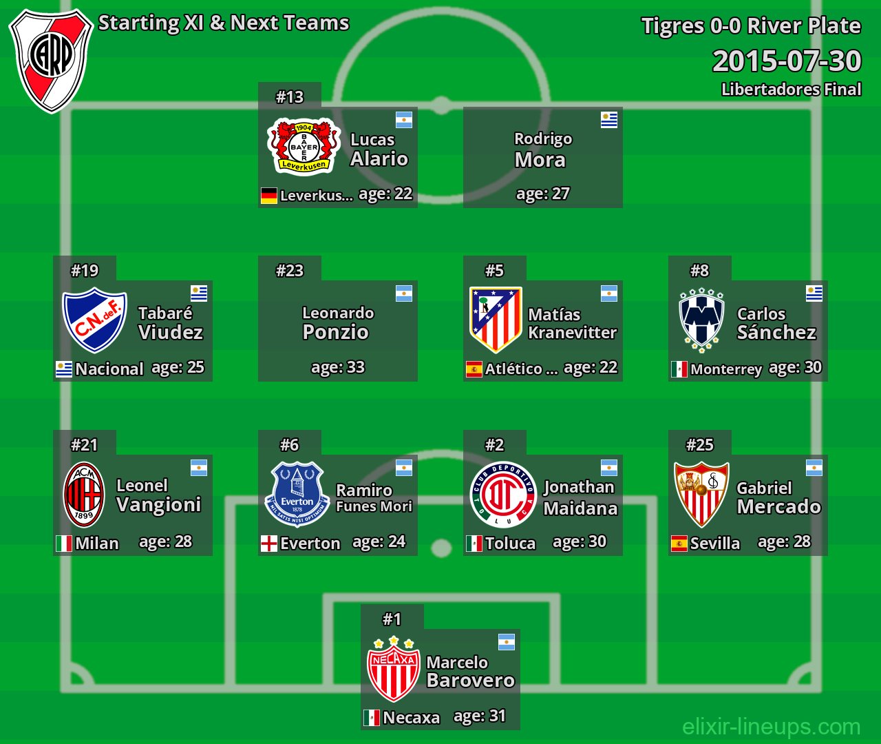 River Plate Starting XI & Next Teams 2015-07-30