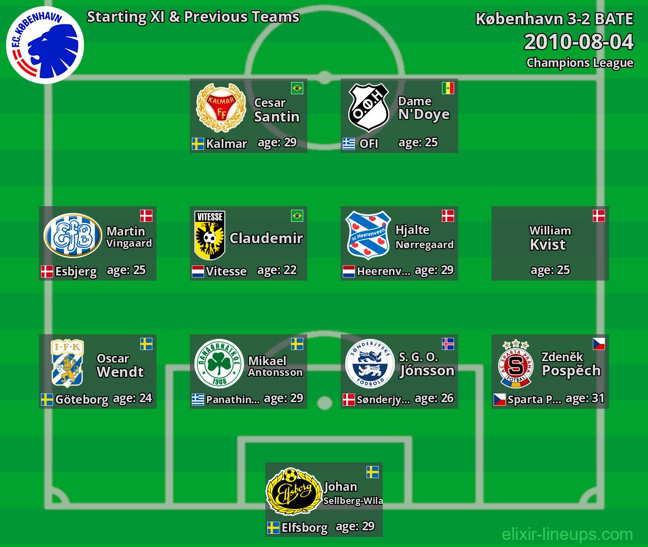 København Starting XI & Previous Teams 2010-08-04