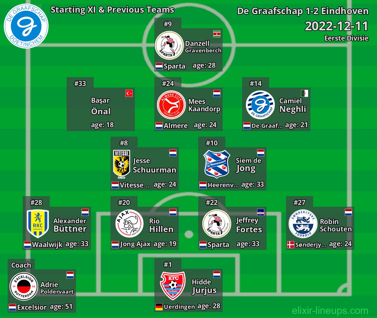De Graafschap Starting XI & Previous Teams 2022-12-11