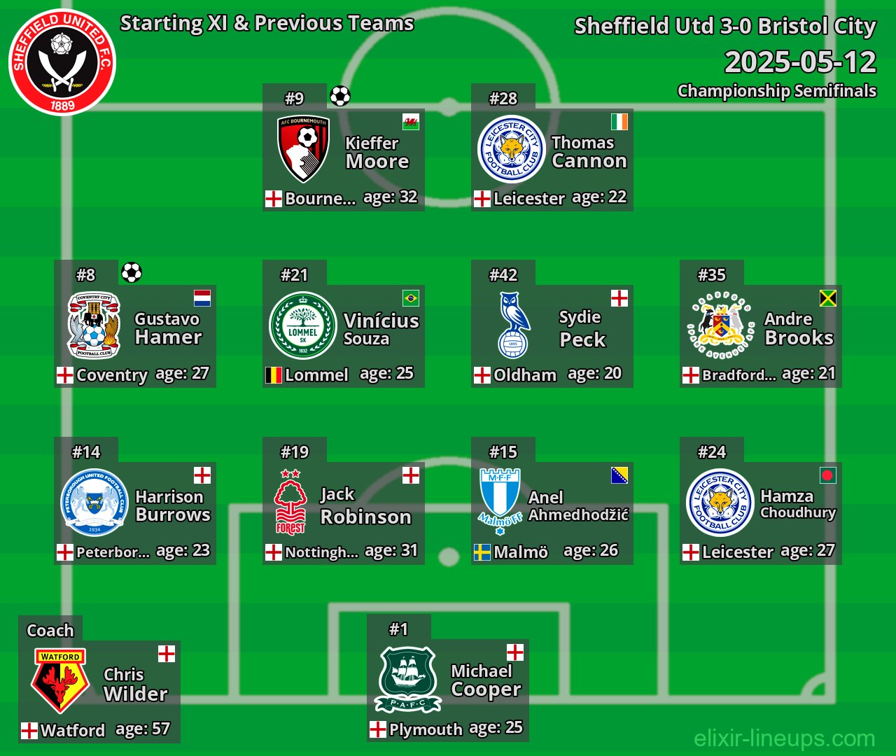 Sheffield Utd Starting XI & Previous Teams 2025-05-12