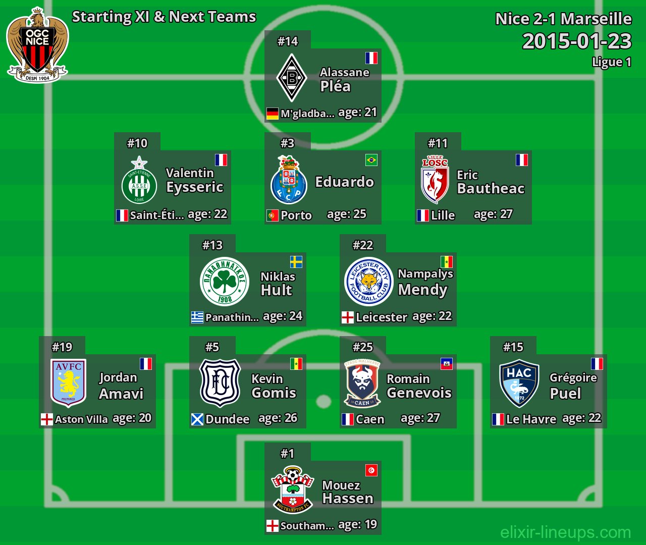 Nice Starting XI & Next Teams 2015-01-23