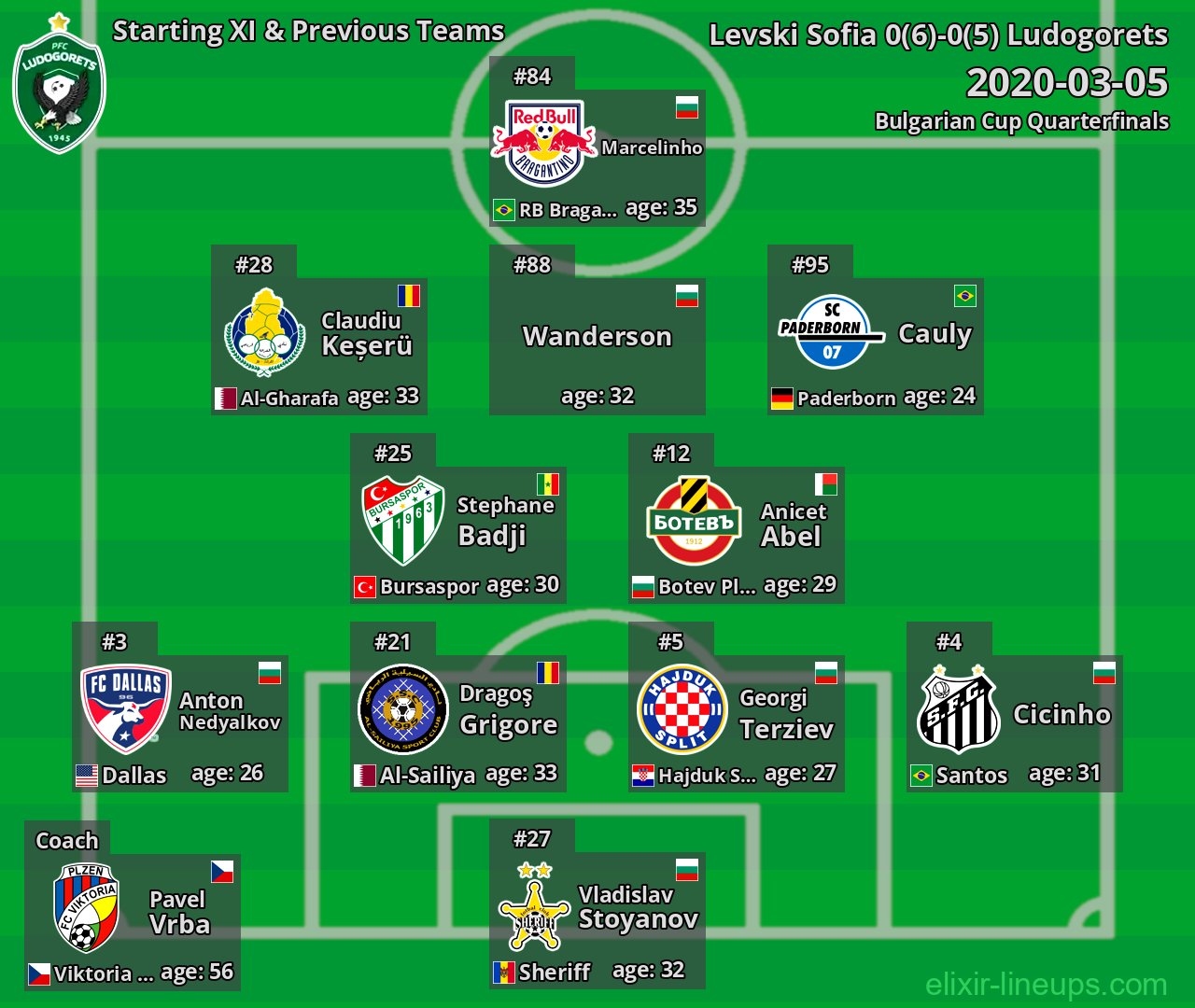 Ludogorets Starting XI & Previous Teams 2020-03-05