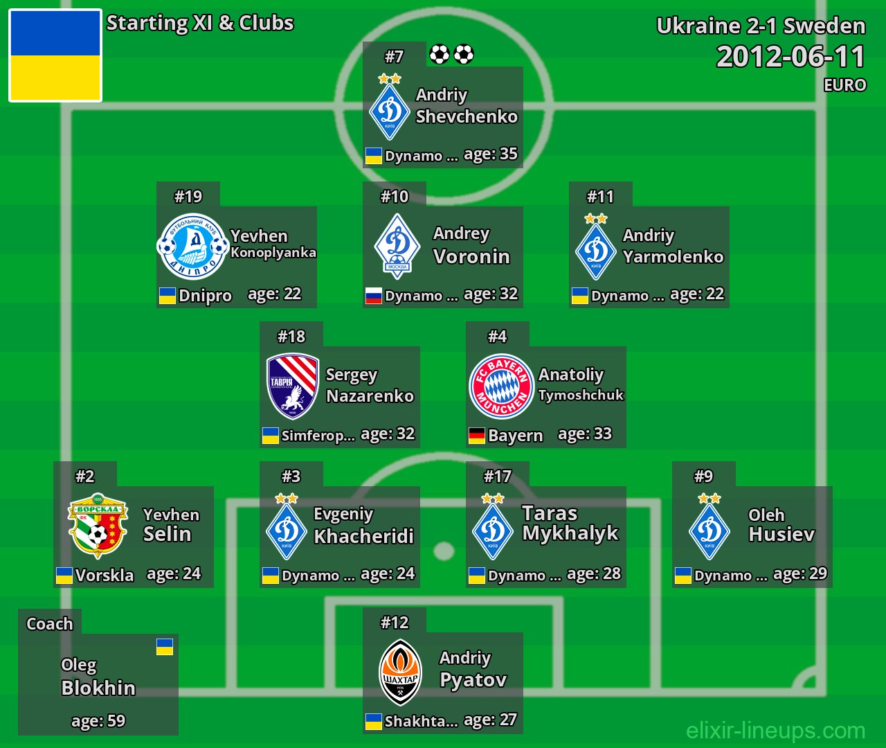Ukraine Starting XI 2012-06-11