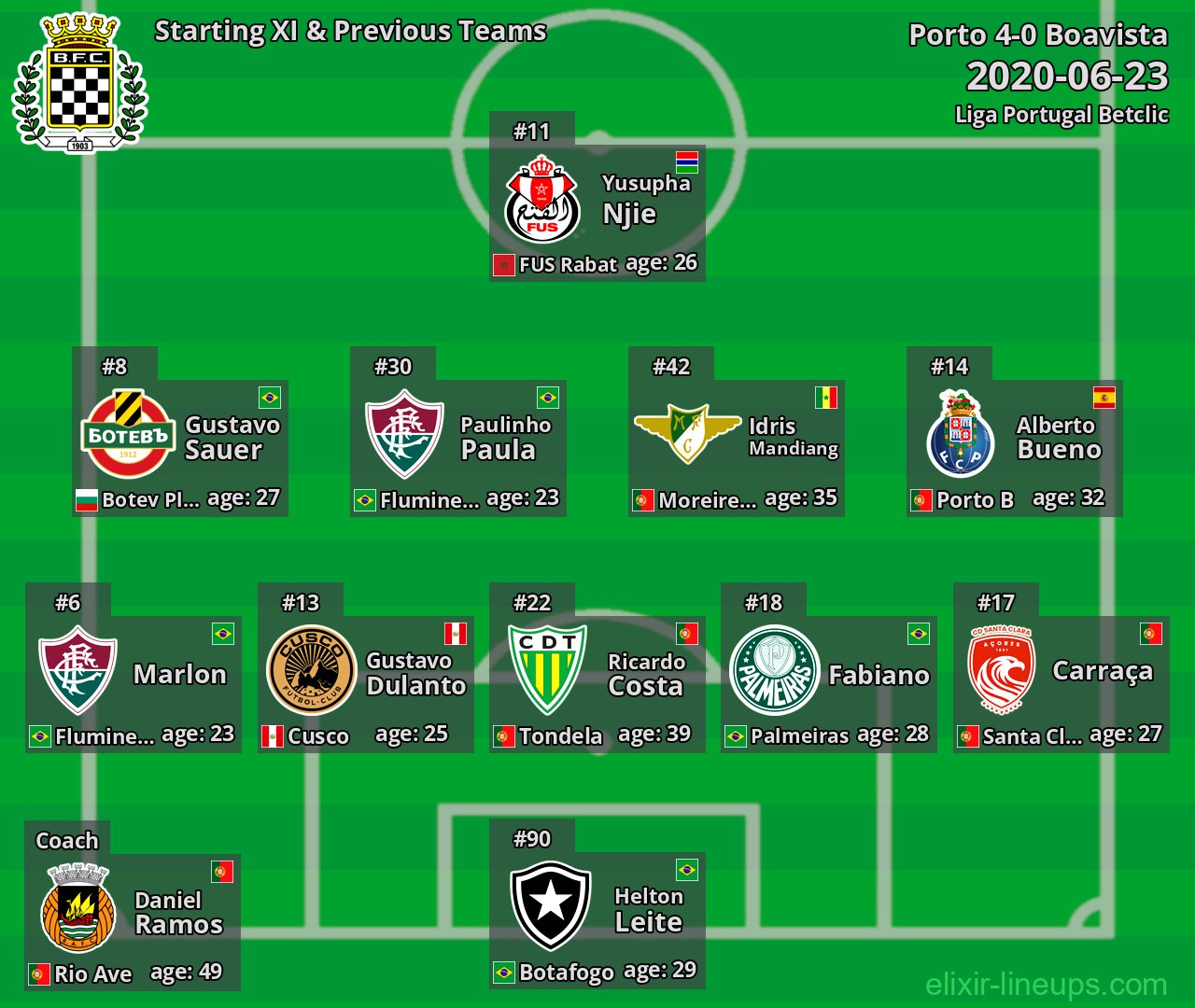 Boavista Starting XI & Previous Teams 2020-06-23