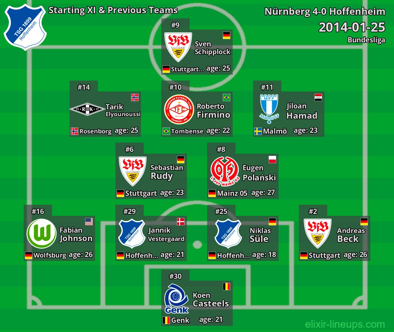 Hoffenheim Starting XI & Previous Teams 2014-01-25