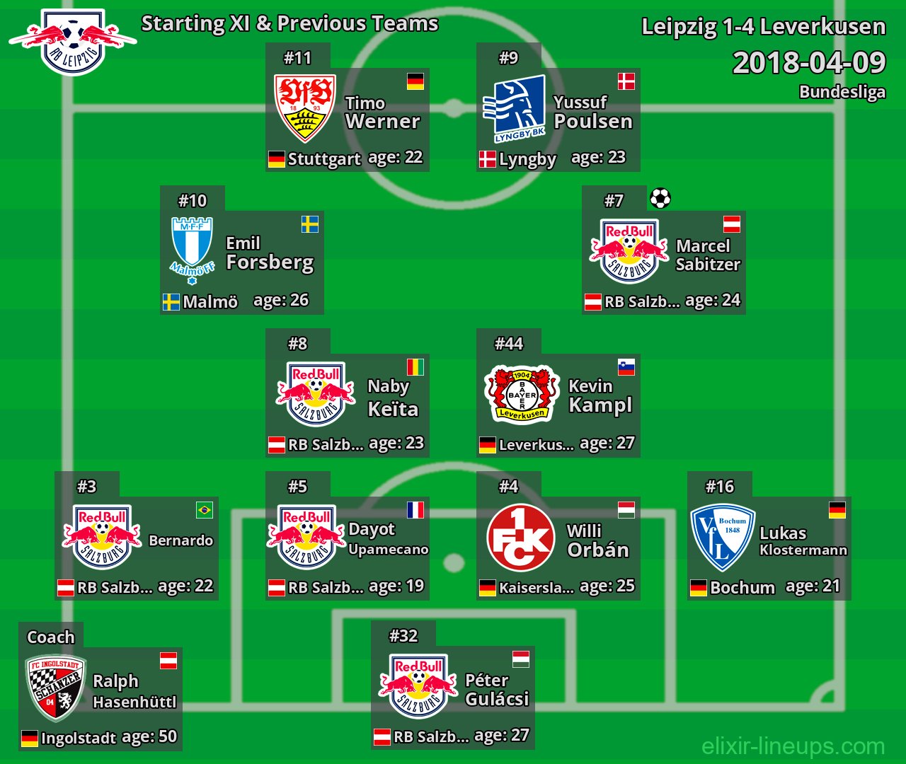Leipzig Starting XI & Previous Teams 2018-04-09