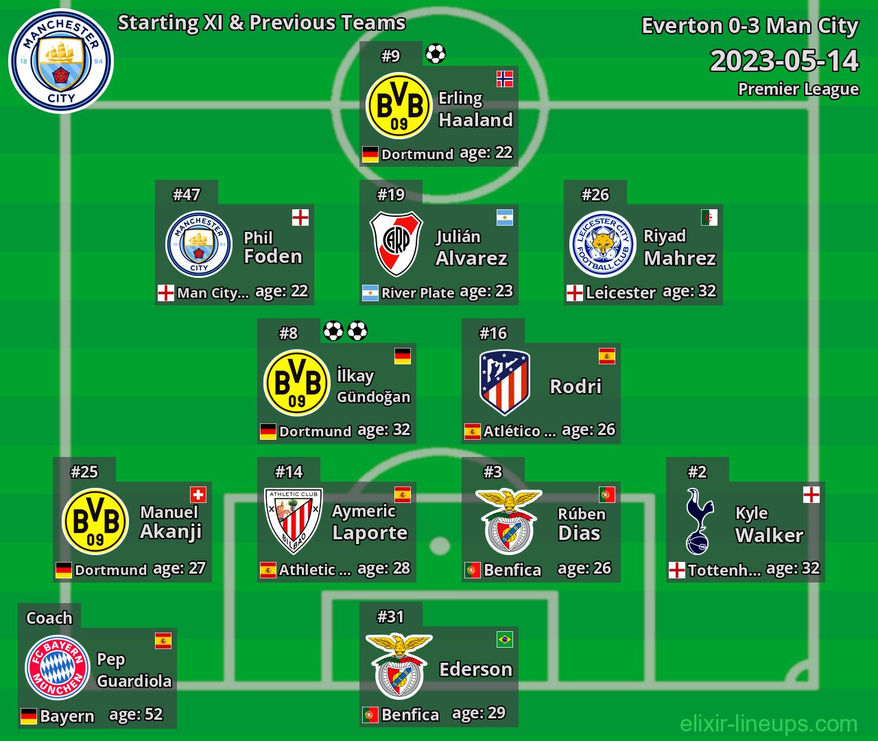 Man City Starting XI & Previous Teams 2023-05-14