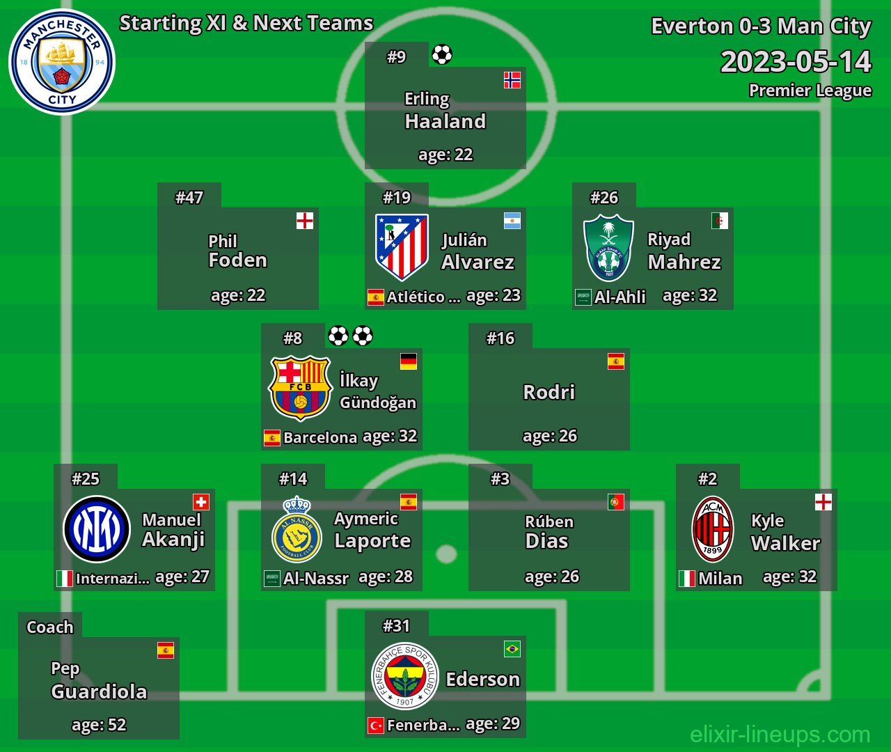Man City Starting XI & Next Teams 2023-05-14