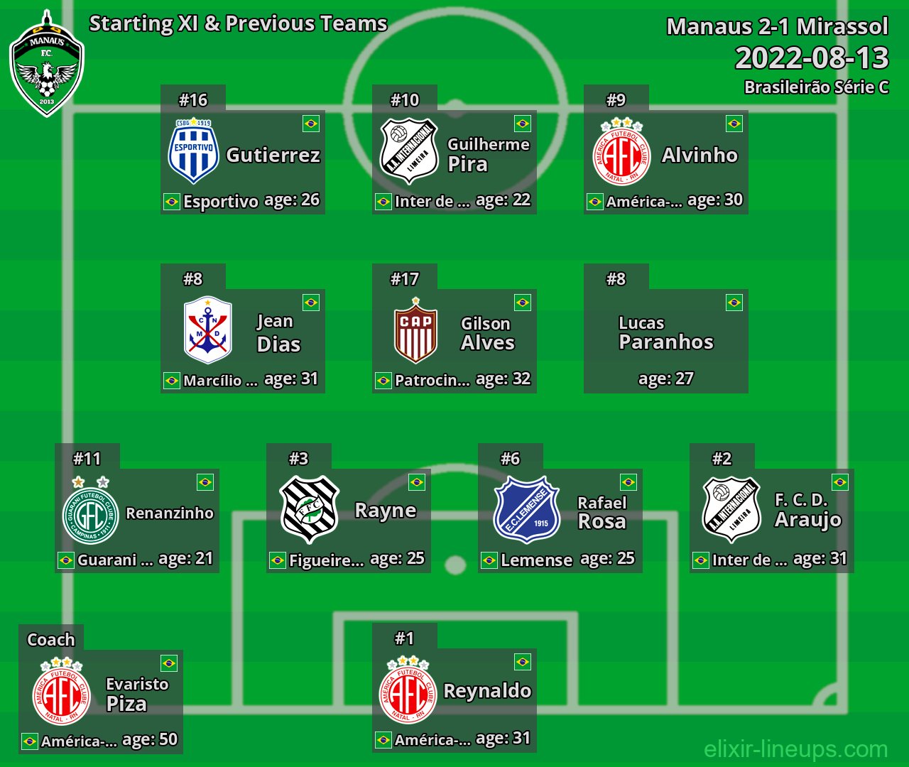 Manaus Starting XI & Previous Teams 2022-08-13