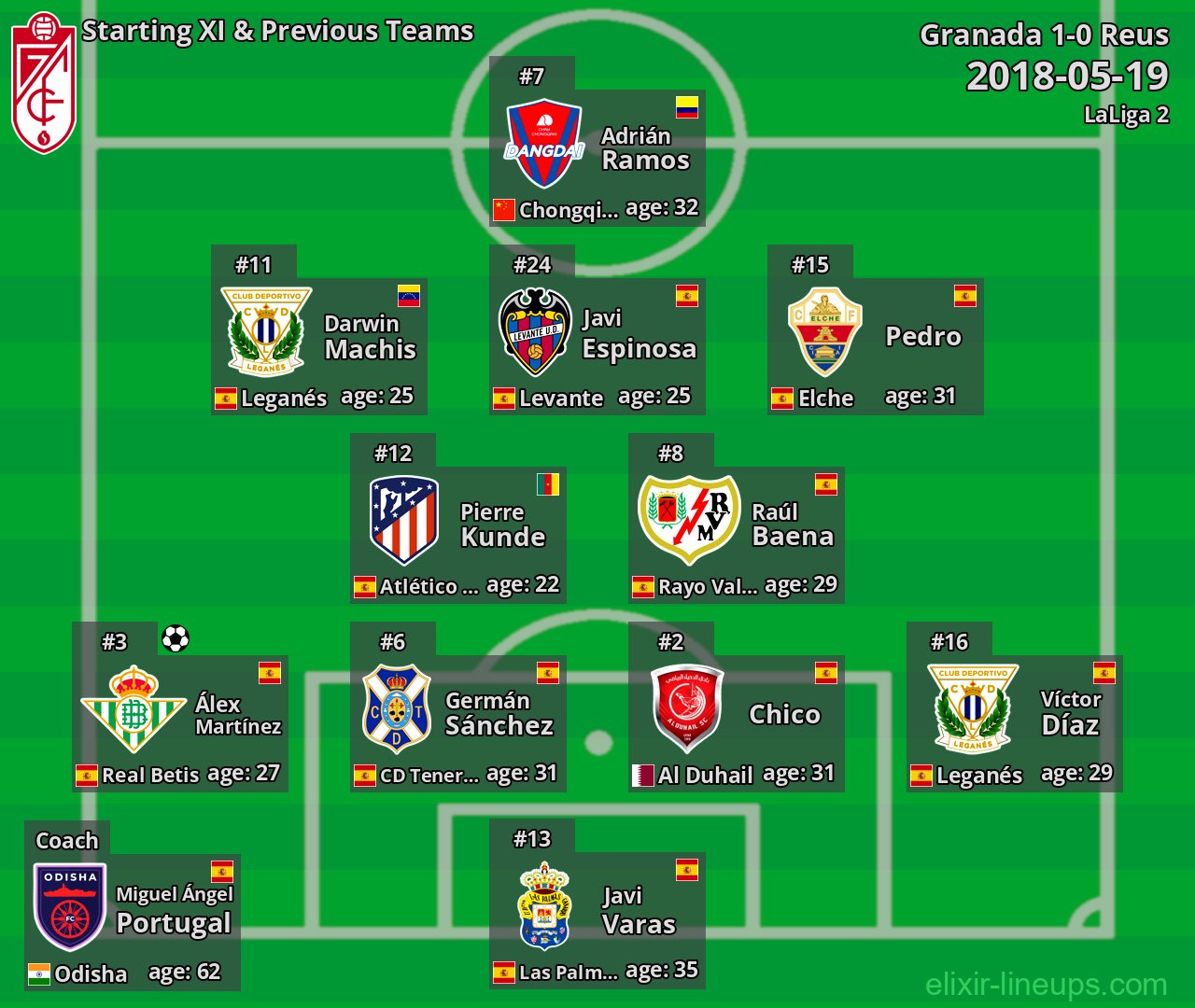 Granada Starting XI & Previous Teams 2018-05-19