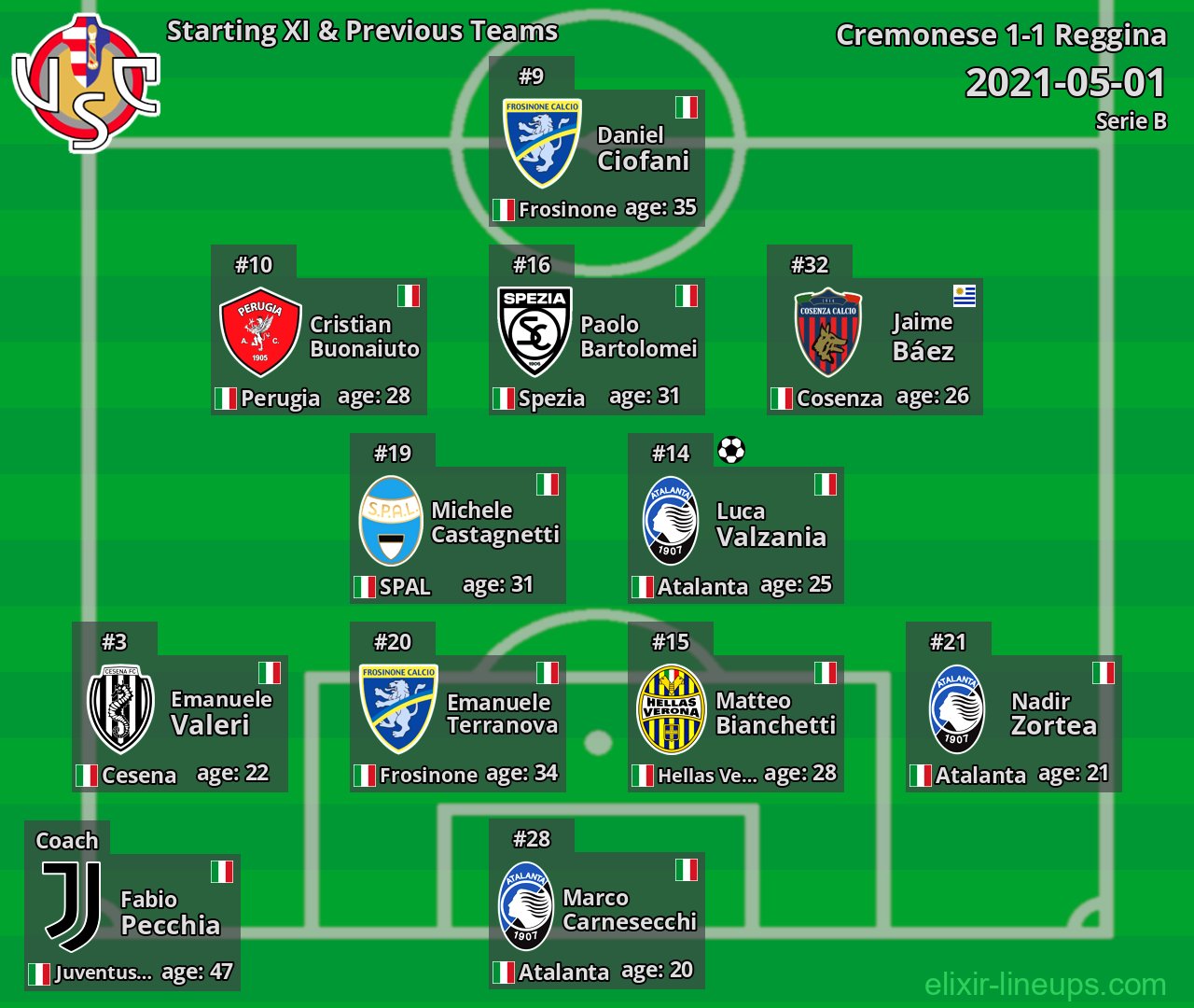 Cremonese Starting XI & Previous Teams 2021-05-01