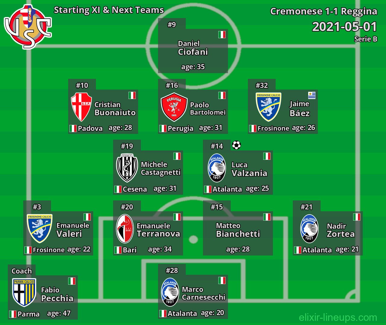 Cremonese Starting XI & Next Teams 2021-05-01