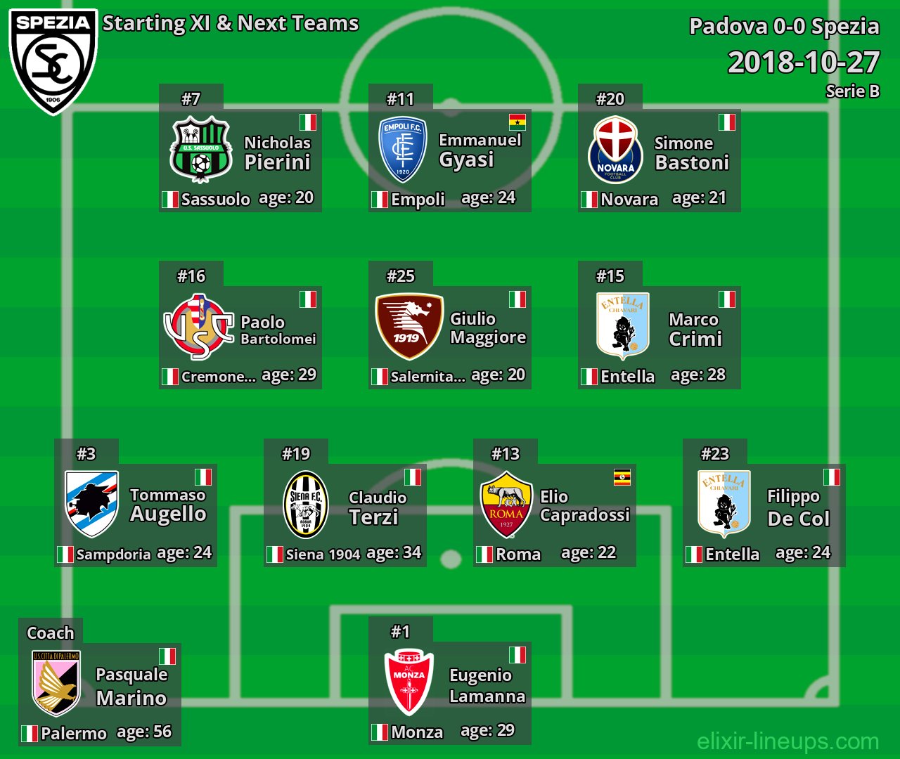Spezia Starting XI & Next Teams 2018-10-27