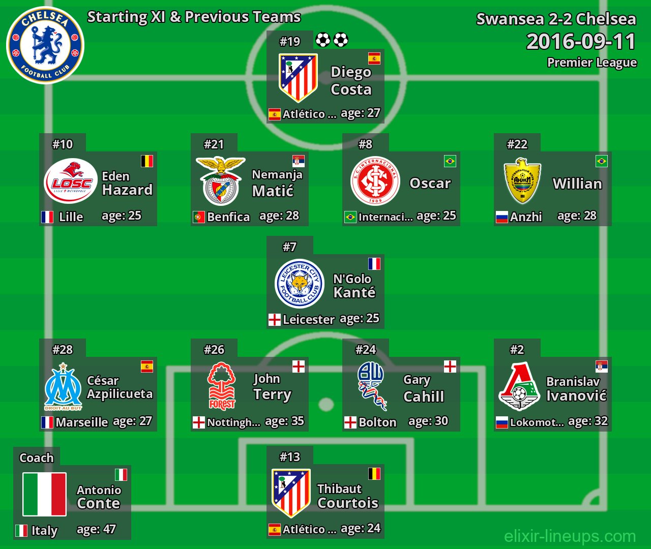 Chelsea Starting XI & Previous Teams 2016-09-11