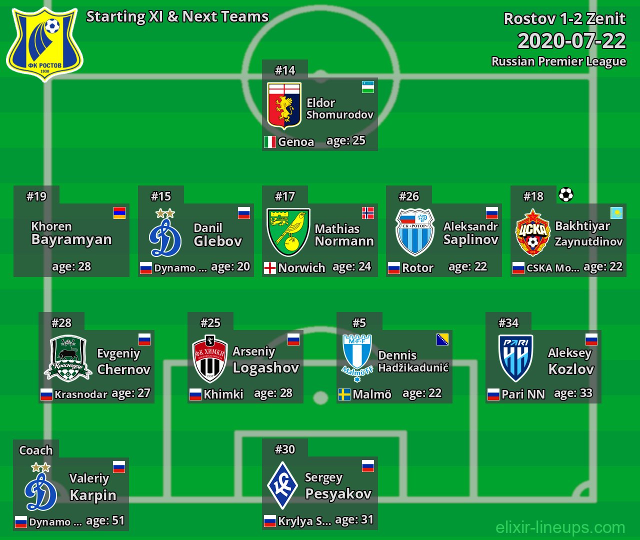 Rostov Starting XI & Next Teams 2020-07-22