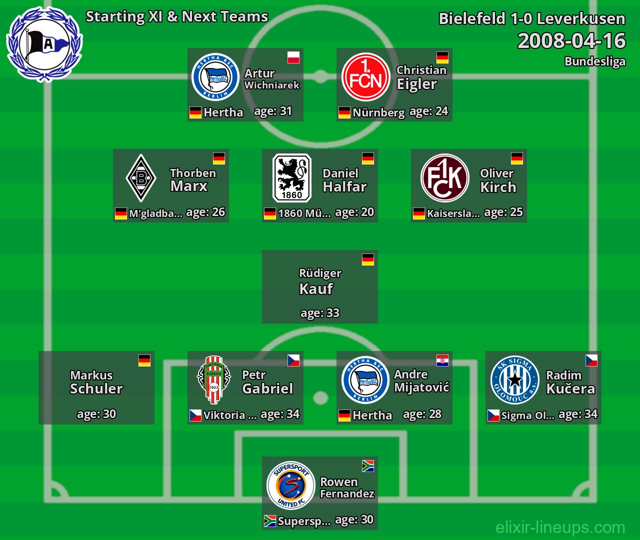 Bielefeld Starting XI & Next Teams 2008-04-16