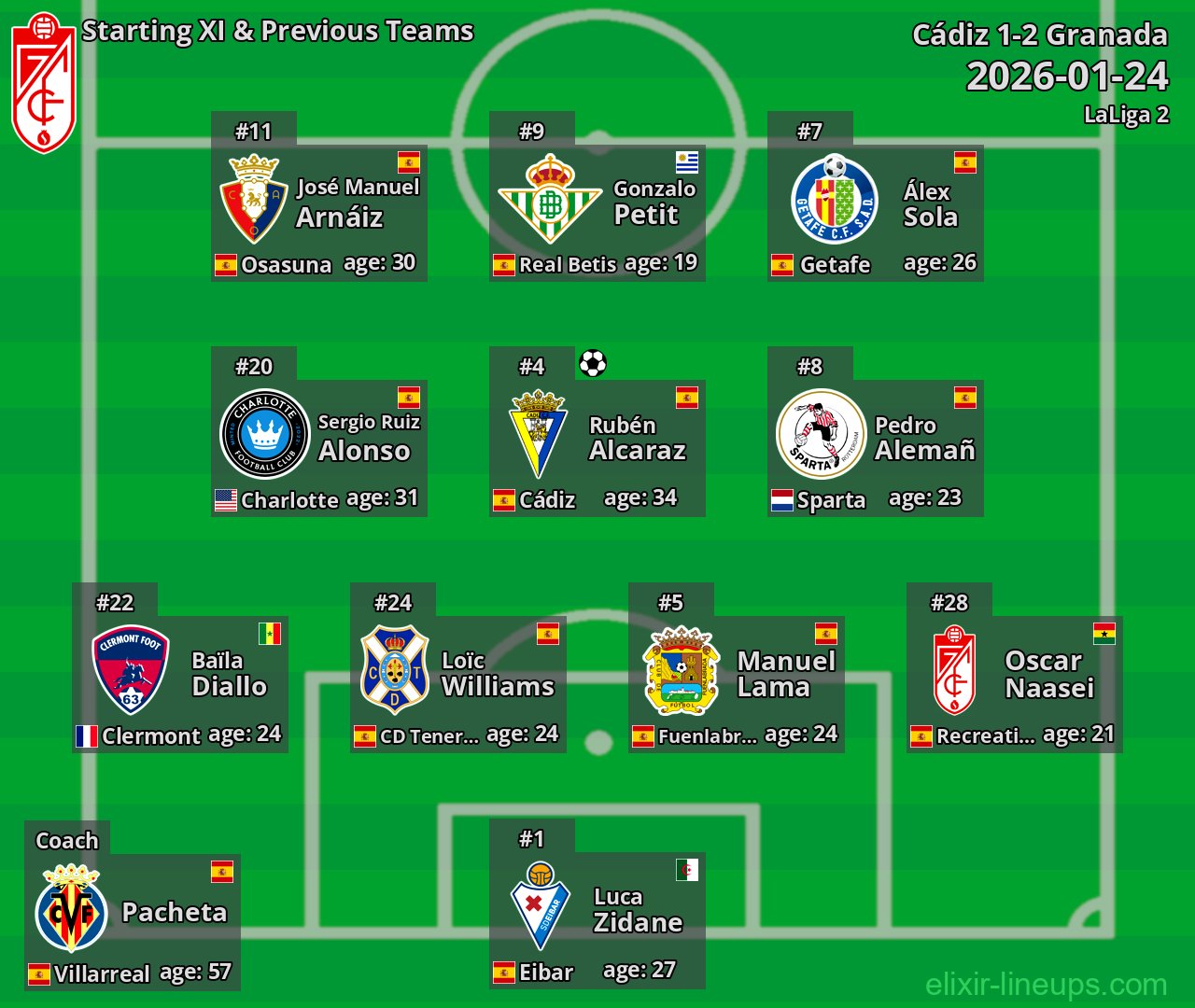 Granada Starting XI & Previous Teams 2026-01-24