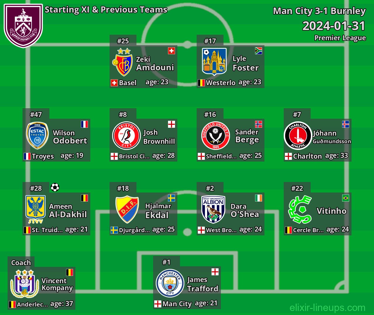 Burnley Starting XI & Previous Teams 2024-01-31