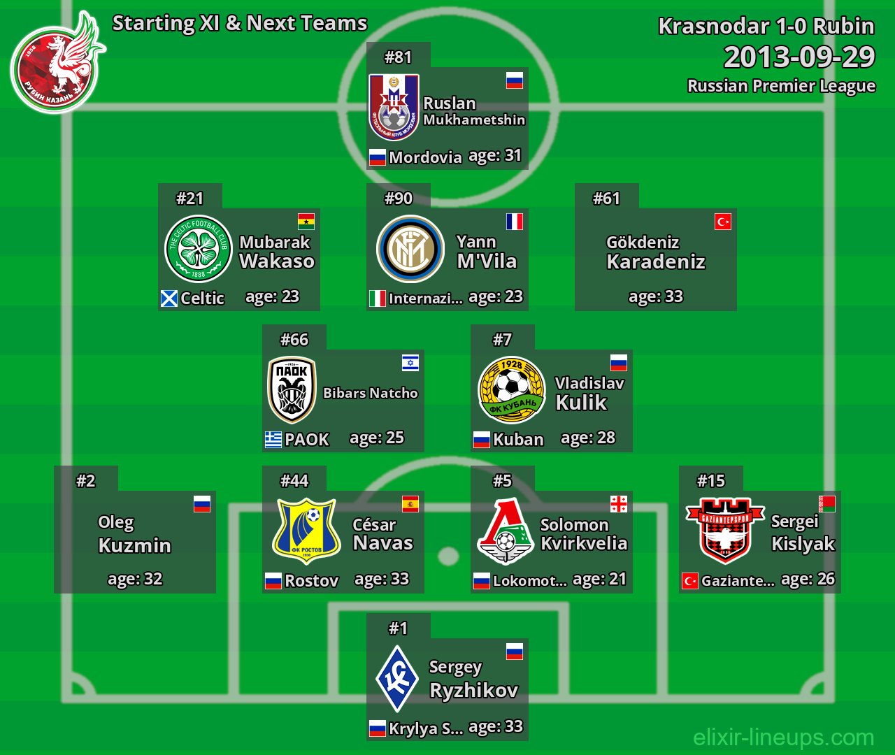 Rubin Starting XI & Next Teams 2013-09-29