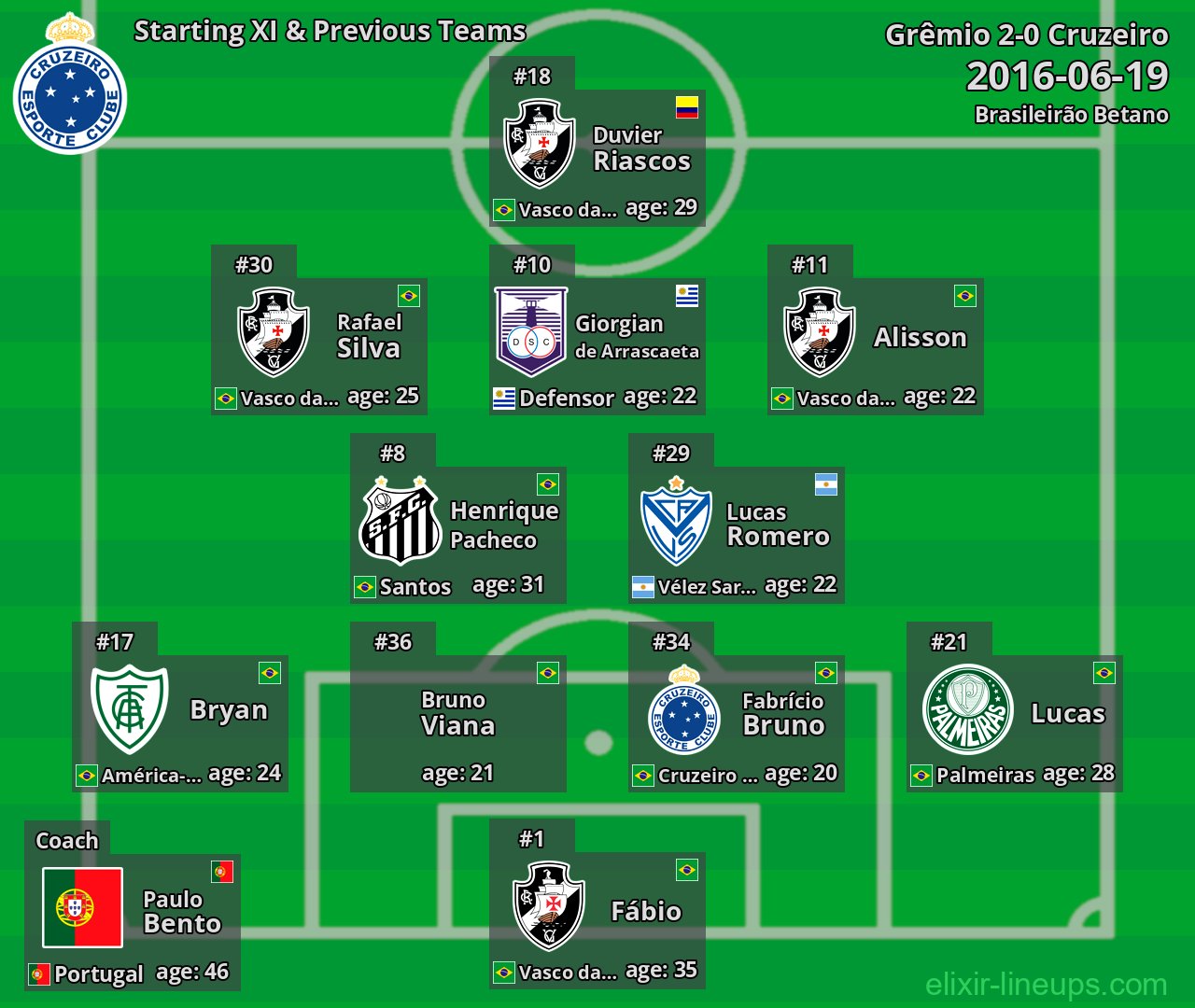 Cruzeiro Starting XI & Previous Teams 2016-06-19