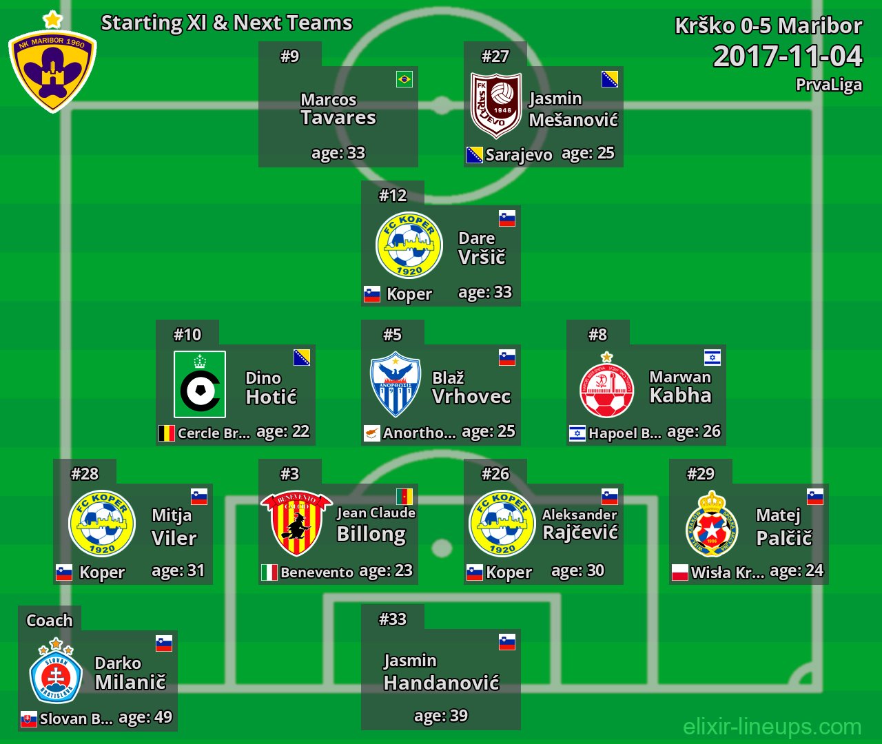Maribor Starting XI & Next Teams 2017-11-04
