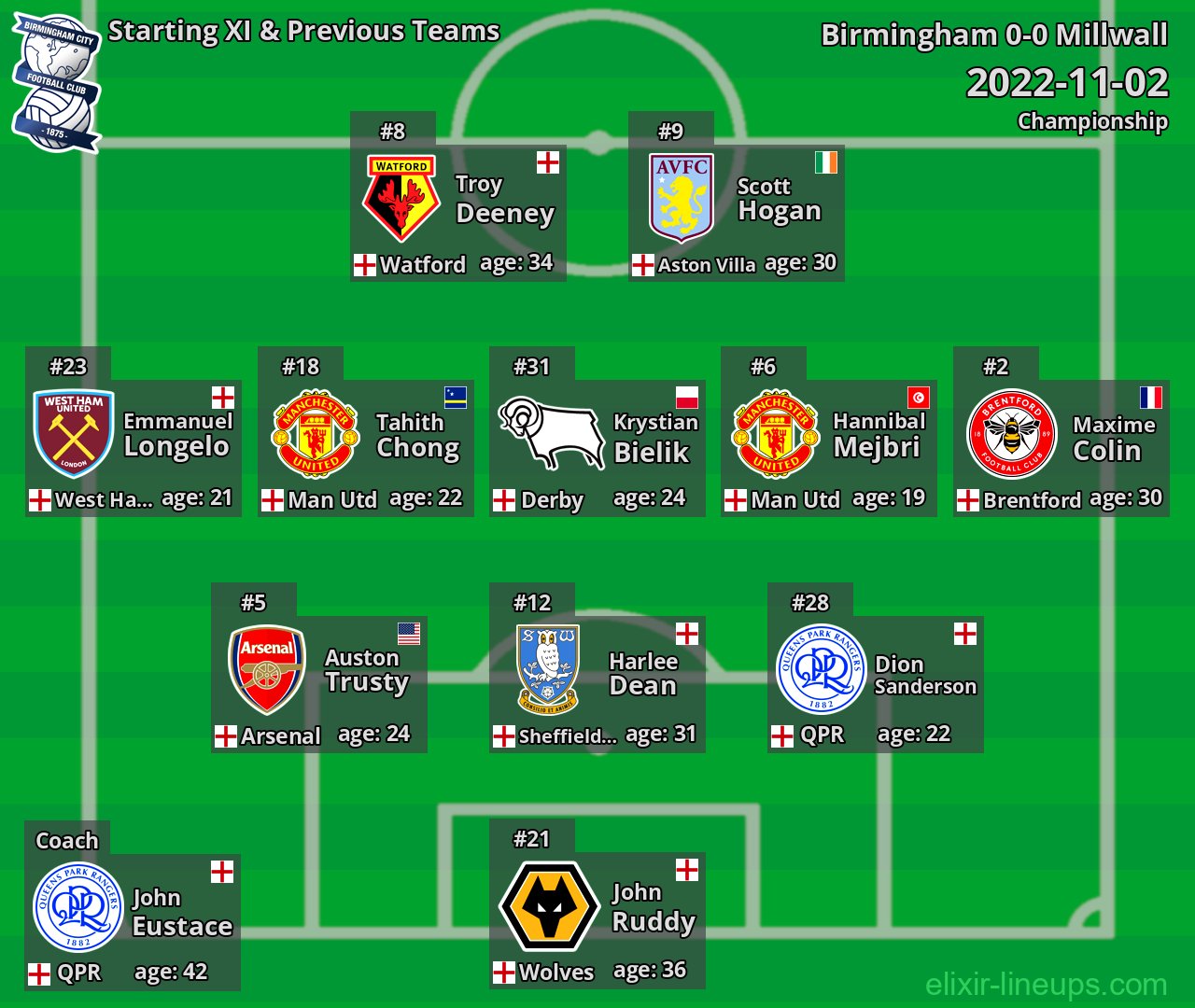 Birmingham Starting XI & Previous Teams 2022-11-02