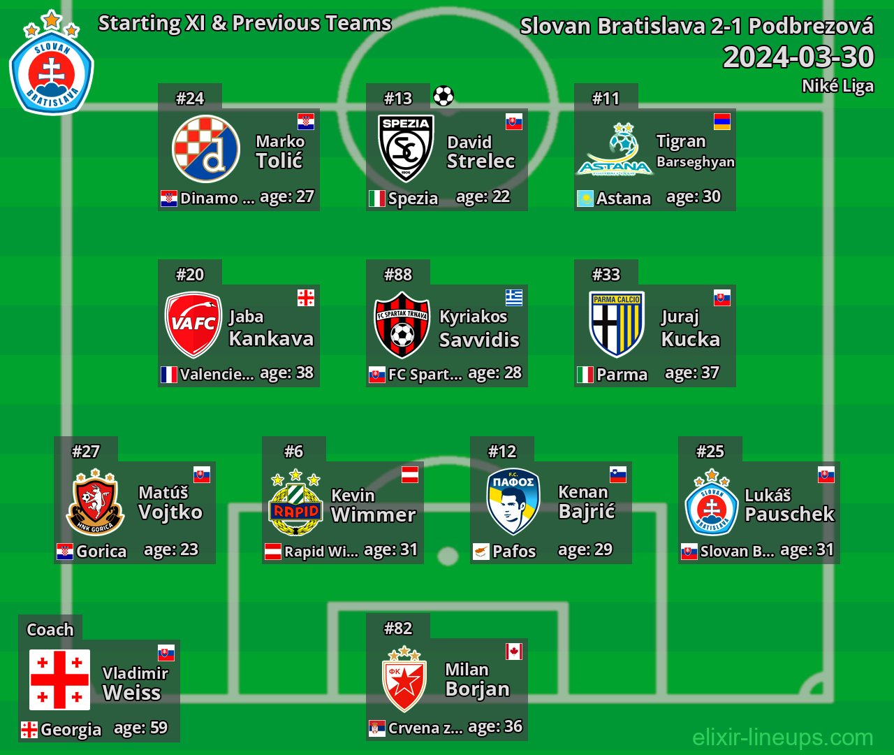 Slovan Bratislava Starting XI & Previous Teams 2024-03-30