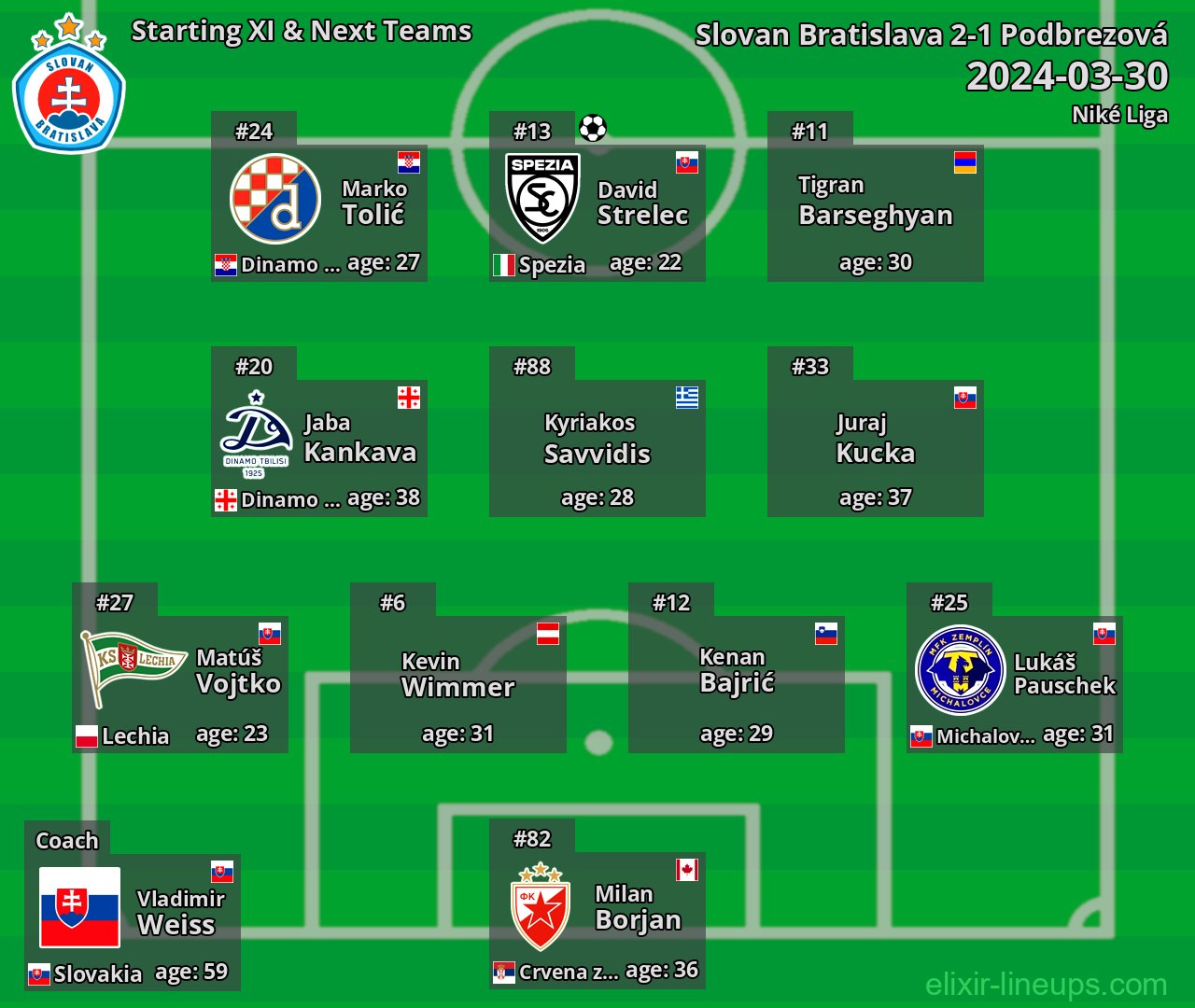 Slovan Bratislava Starting XI & Next Teams 2024-03-30