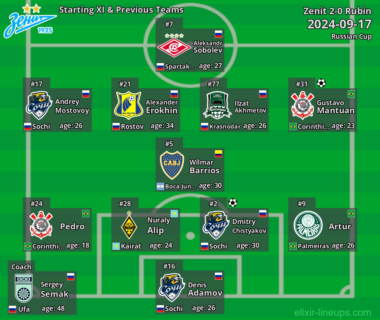 Zenit Starting XI & Previous Teams 2024-09-17