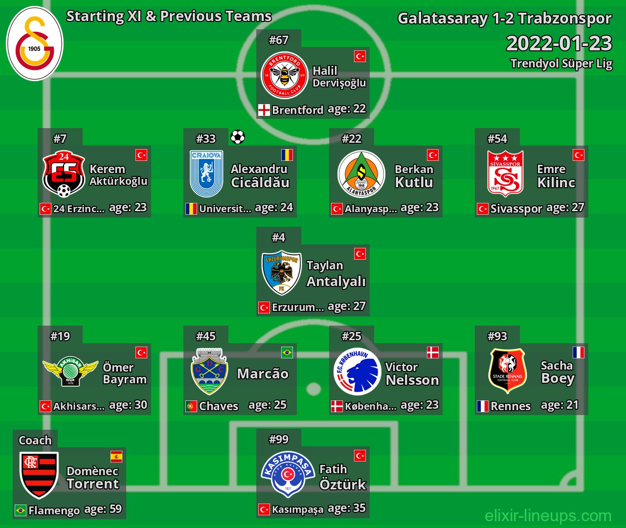 Galatasaray Starting XI & Previous Teams 2022-01-23