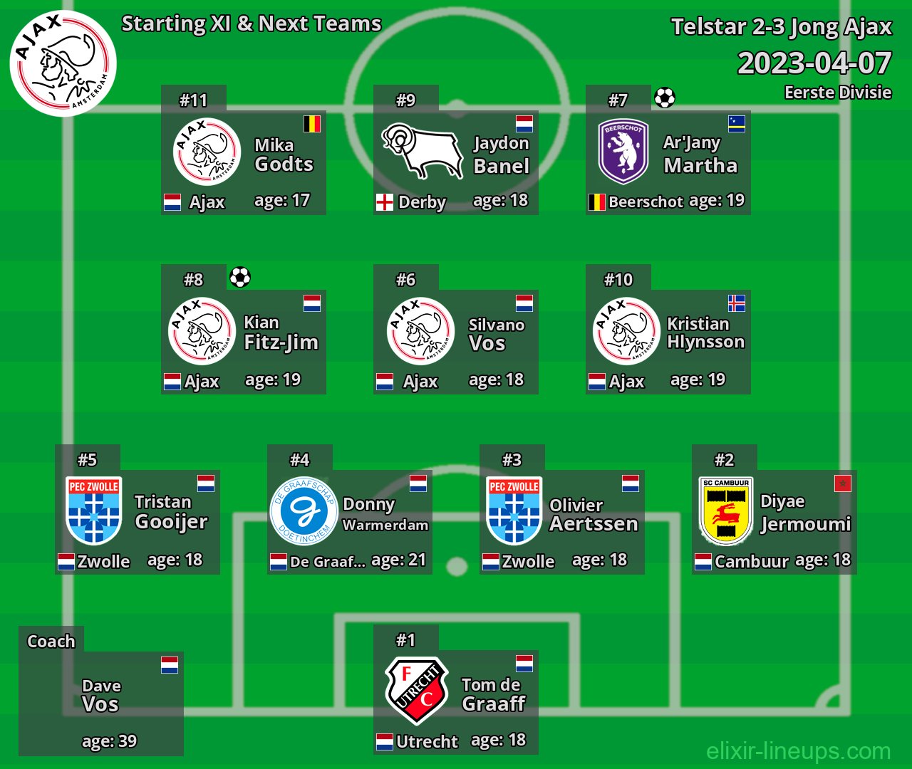 Jong Ajax Starting XI & Next Teams 2023-04-07