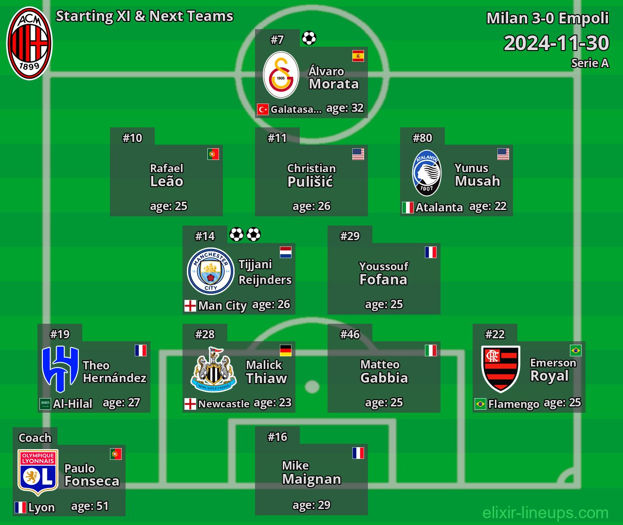 Milan Starting XI & Next Teams 2024-11-30