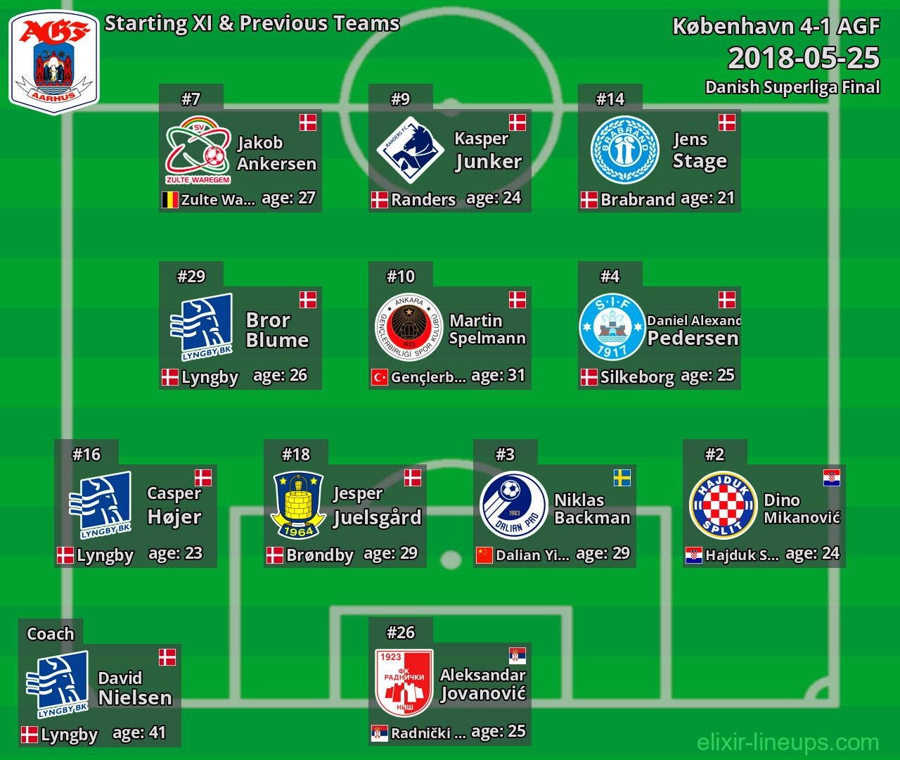 AGF Starting XI & Previous Teams 2018-05-25