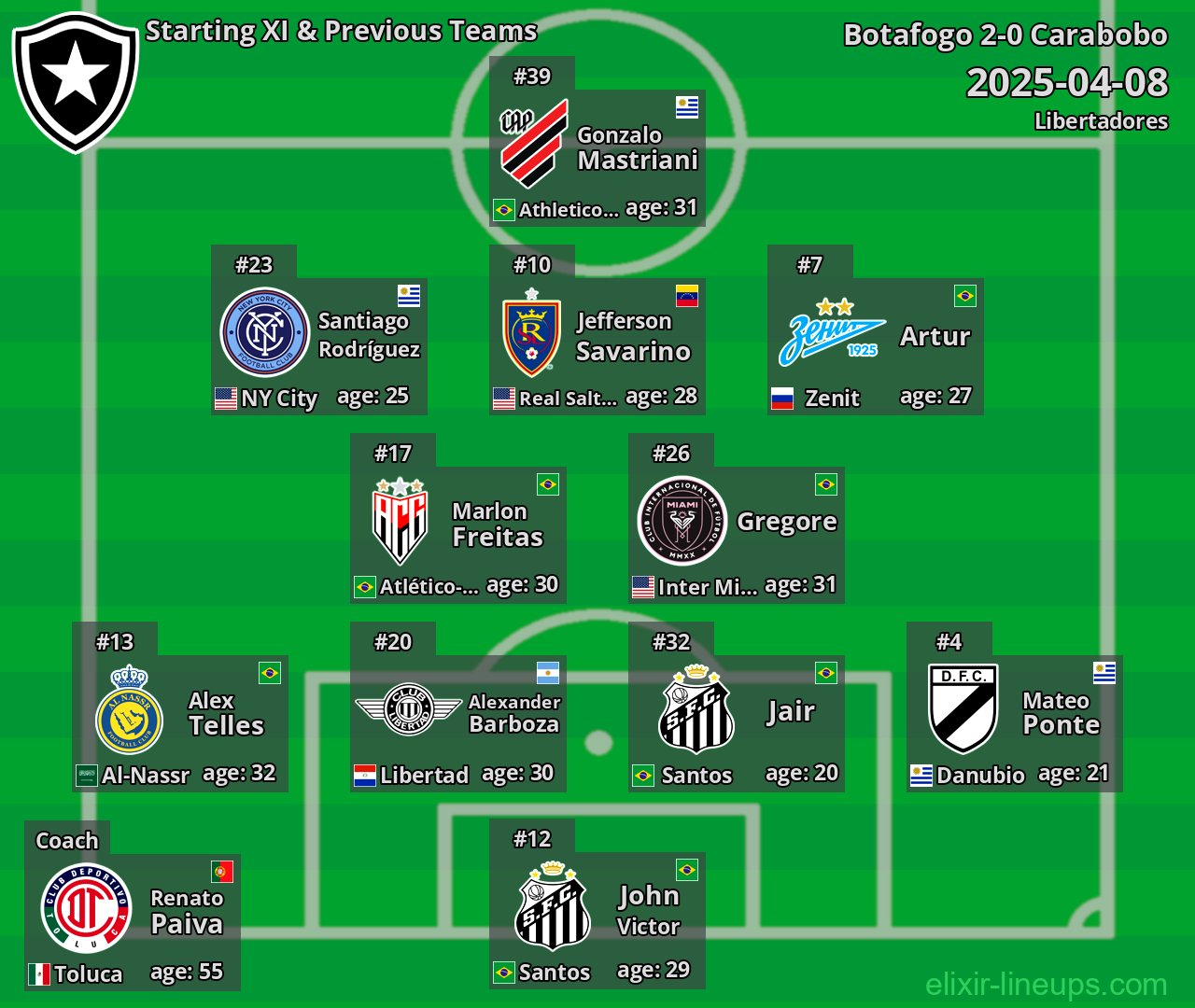 Botafogo Starting XI & Previous Teams 2025-04-08